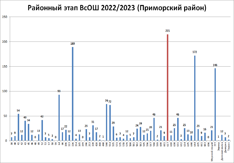 1 место в районном этапе ВсОШ
