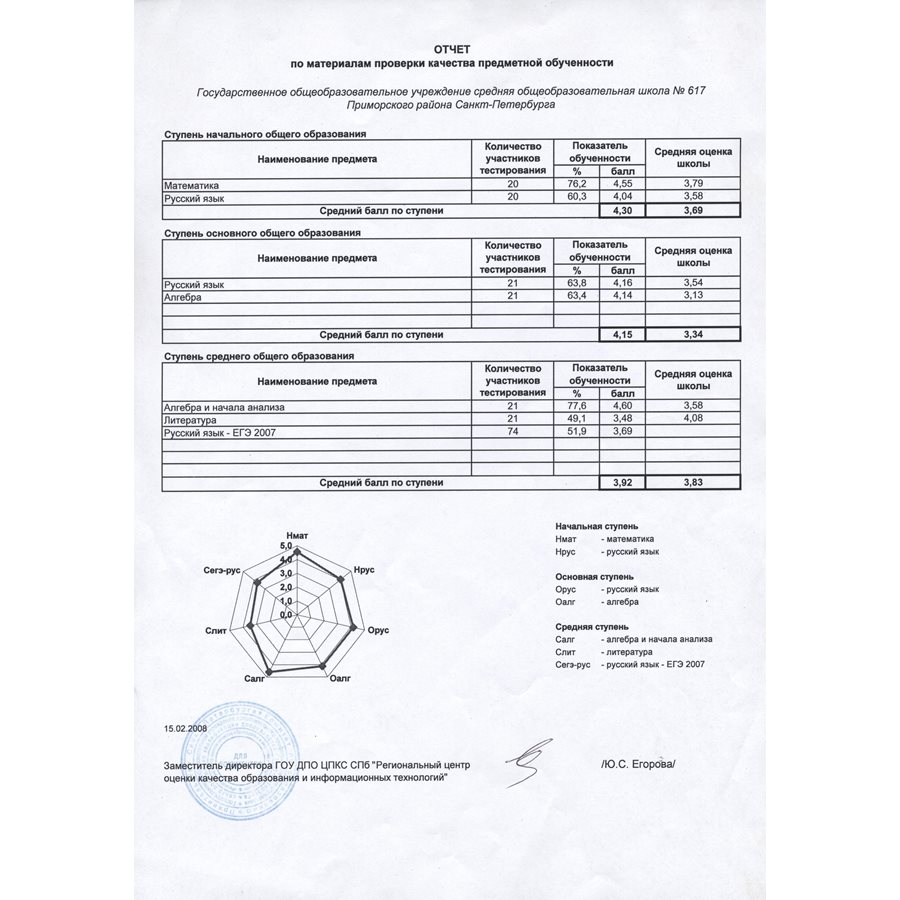 Аккредитация ОУ 2007-2008