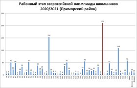 1 место в олимпиадном движении