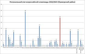 2 место в региональном этапе ВсОШ