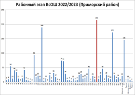 1 место в районном этапе ВсОШ